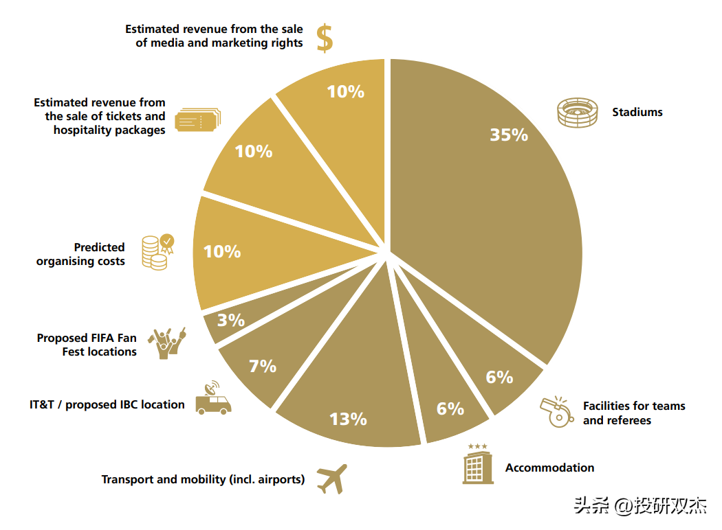 卡塔尔世界杯成本花费多少?历届世界杯预算及赚钱能力