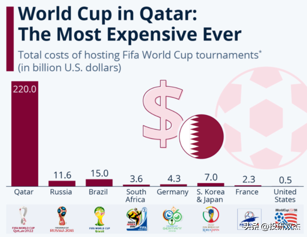 卡塔尔世界杯成本花费多少?历届世界杯预算及赚钱能力