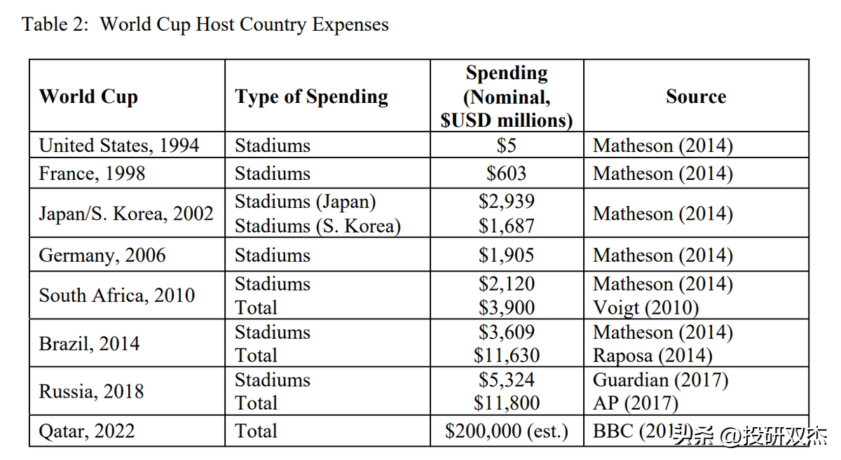 卡塔尔世界杯成本花费多少?历届世界杯预算及赚钱能力